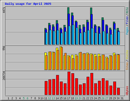 Daily usage for April 2025