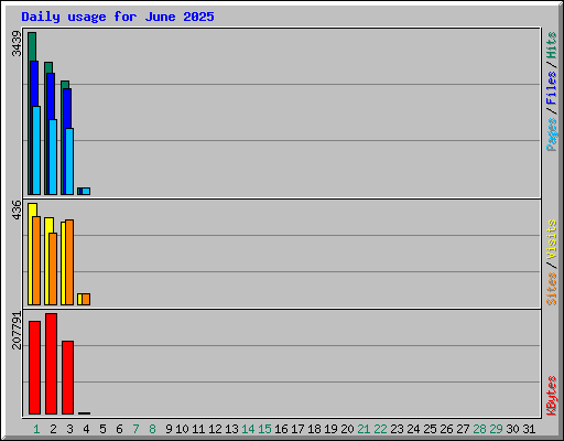 Daily usage for June 2025