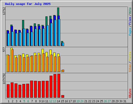 Daily usage for July 2025