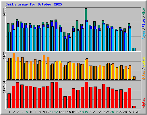 Daily usage for October 2025