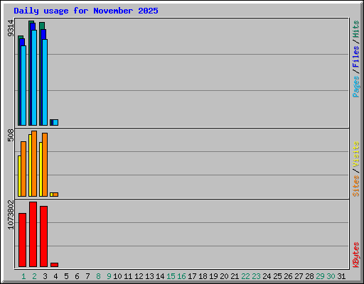 Daily usage for November 2025