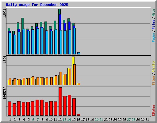 Daily usage for December 2025
