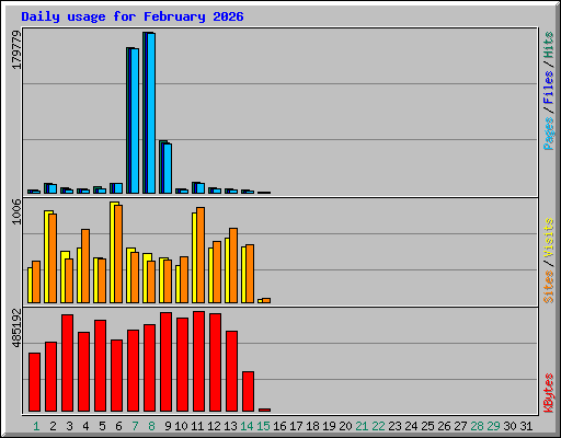 Daily usage for February 2026