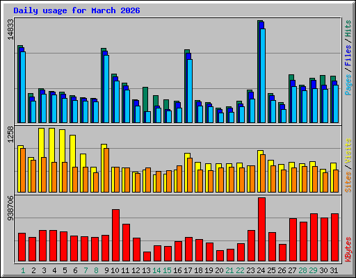 Daily usage for March 2026