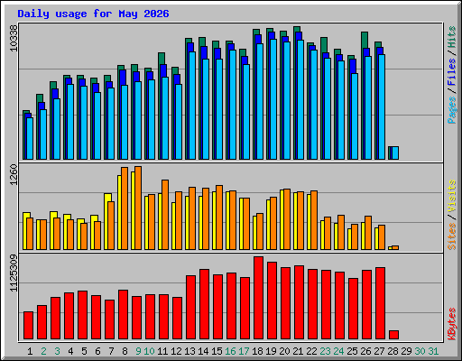 Daily usage for May 2026