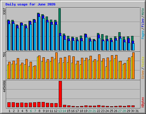 Daily usage for June 2026