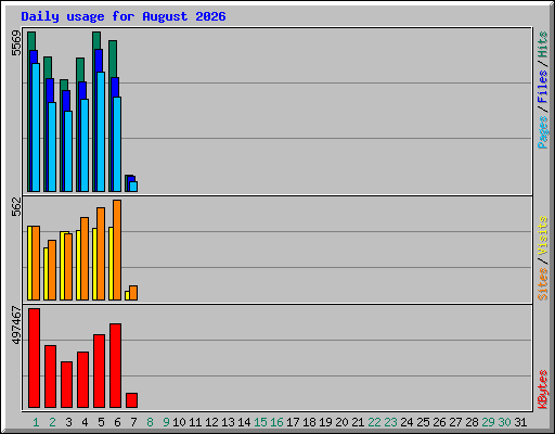 Daily usage for August 2026