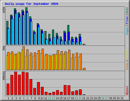 Daily usage for September 2026