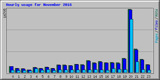 Hourly usage for November 2016