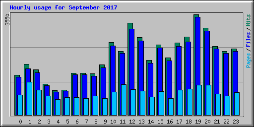 Hourly usage for September 2017