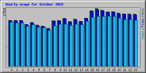 Hourly usage for October 2022