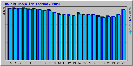 Hourly usage for February 2023