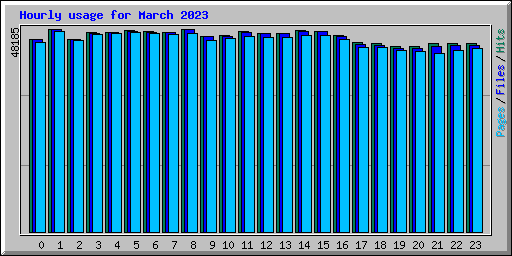 Hourly usage for March 2023
