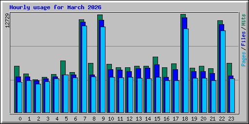 Hourly usage for March 2026