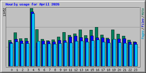 Hourly usage for April 2026