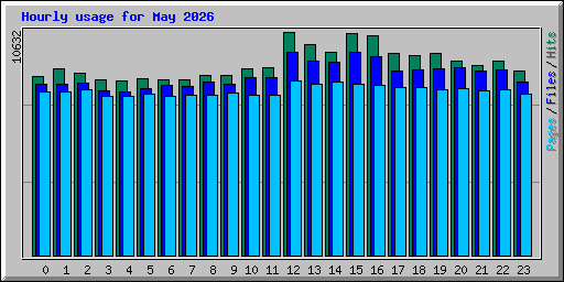 Hourly usage for May 2026